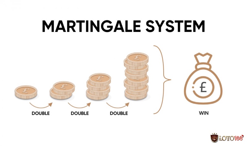Hệ thống cược Martingale và Paroli qua sơ đồ trực quan để minh họa cách tăng giảm cược sau mỗi ván.