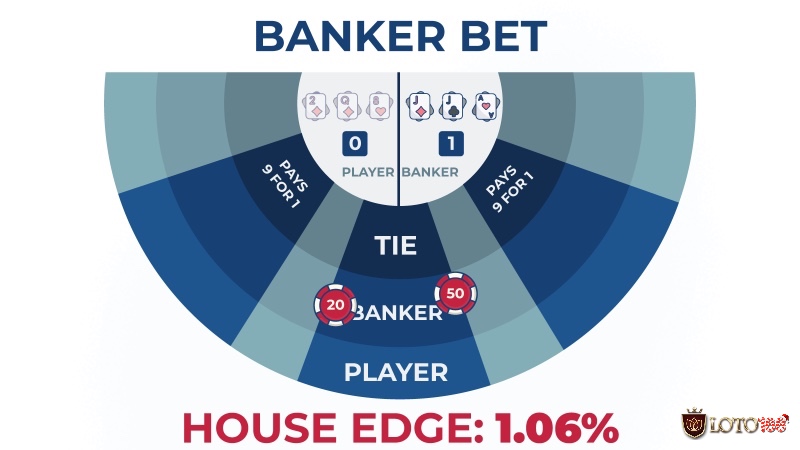 Biểu đồ house edge của các lựa chọn cược trong baccarat: Banker, Player, và Tie, giúp người chơi đưa ra quyết định tối ưu.