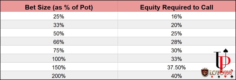Bảng tỉ lệ pot odds trong poker để cải thiện xác suất thắng ván đấu.