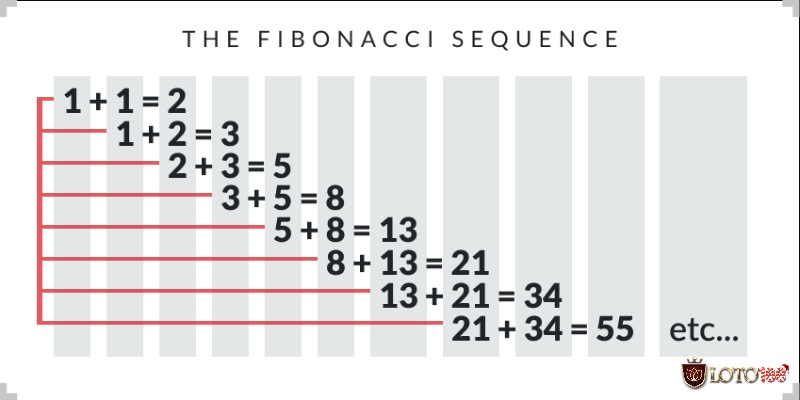Minh họa cách tăng/giảm mức cược theo chuỗi Fibonacci trong chiến thuật tài xỉu.