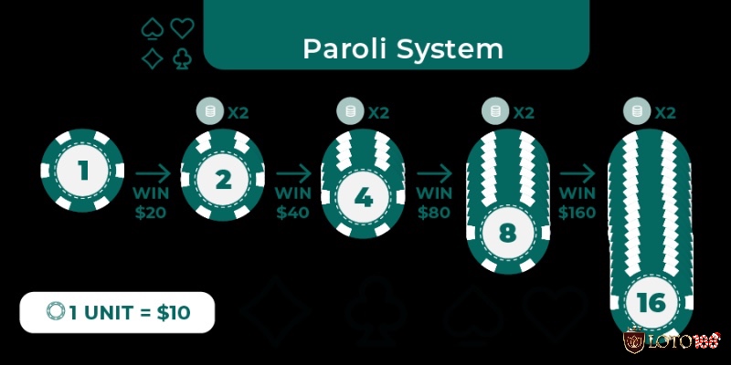 Chiến lược Paroli là một Baccarat mẹo đặt cược tận dụng chuỗi thắng, trong khi ‘đi dây’ dựa vào xu hướng bảng kết quả.