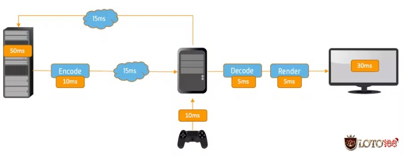 Tốc độ đường truyền và độ trễ thấp là nền tảng của app chơi game PC đảm bảo trải nghiệm chơi game trực tuyến mượt mà.