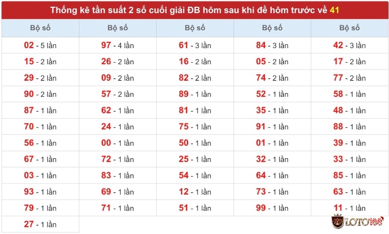 Việc theo dõi chu kỳ và tần suất xuất hiện giúp xác định “thời điểm vàng” của các con số tiềm năng khi dự đoán đề về 41 hôm sau đánh con lô gì.