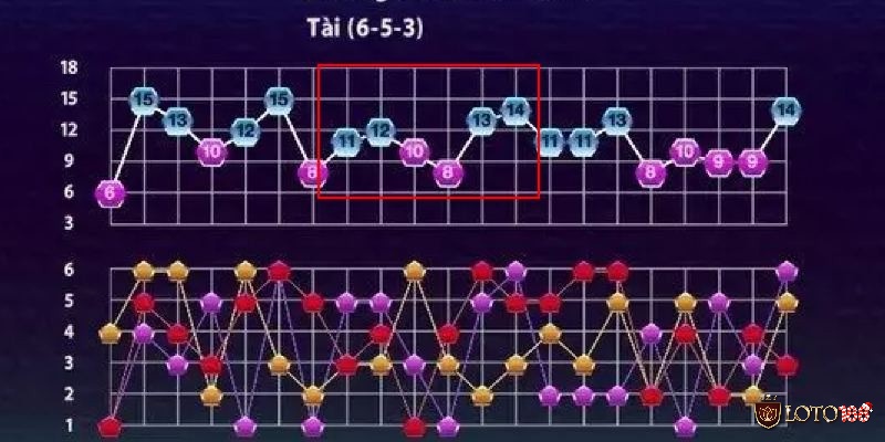 Người chơi tài xỉu khó thể thắng lâu dài khi lợi thế thống kê luôn nghiêng về phía nhà cái
